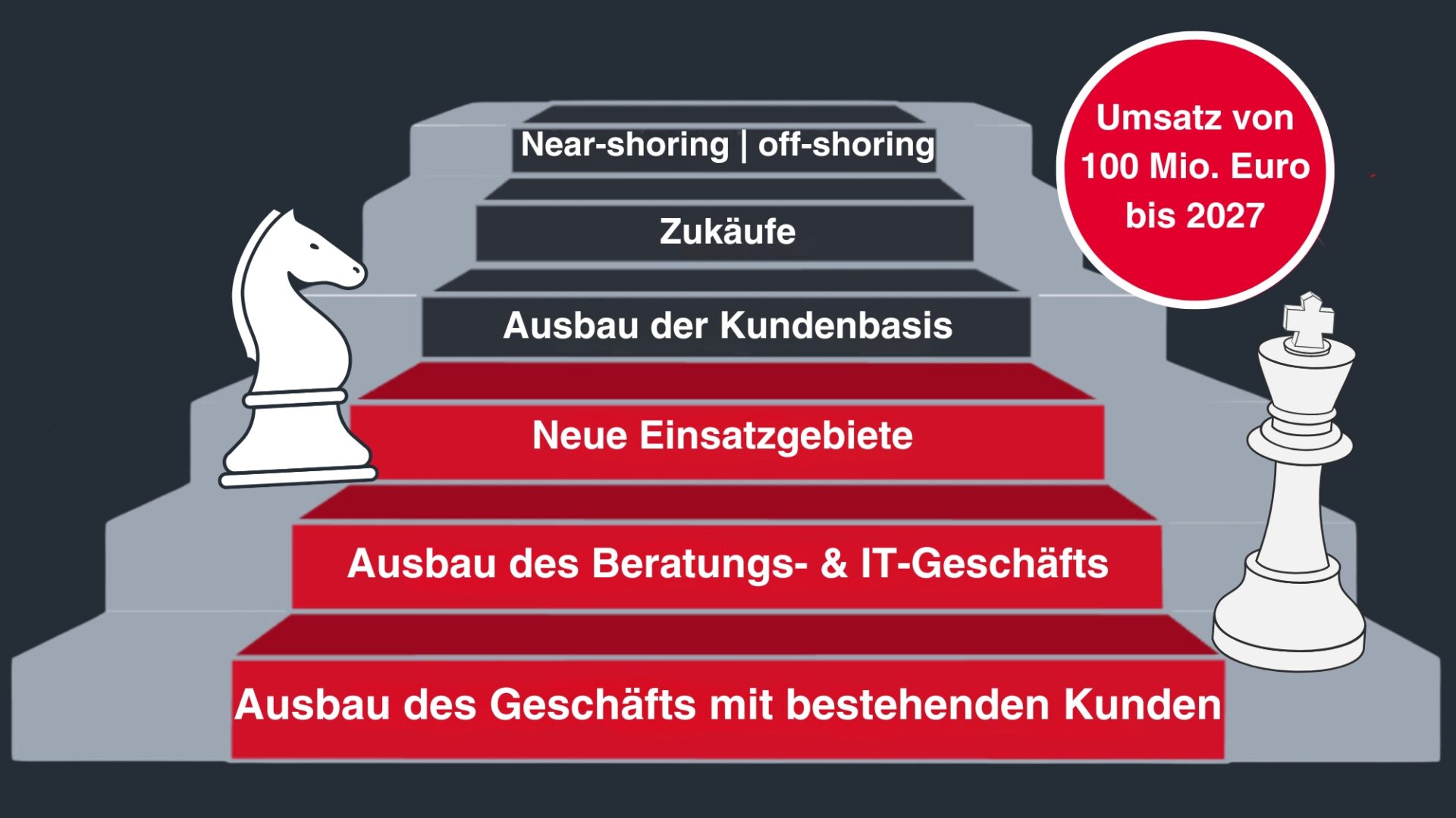 Wachstumsstrategie ACONEXT bis 2027